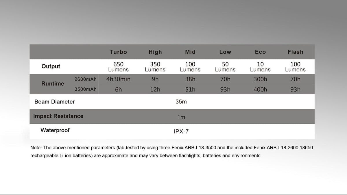 Fenix CL30R output and beam-distance specifications chart