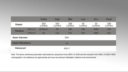 Fenix CL30R output and beam-distance specifications chart