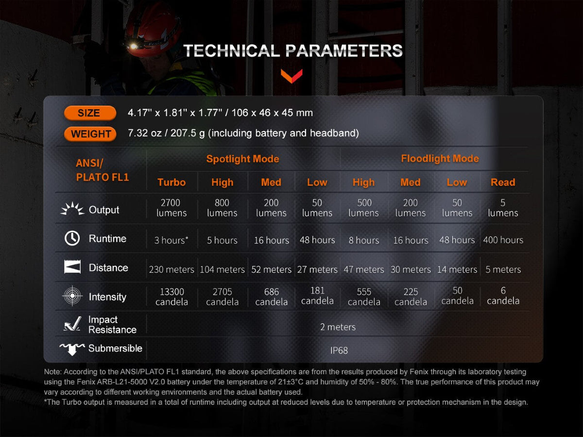 Fenix HM71R dimensions and output chart