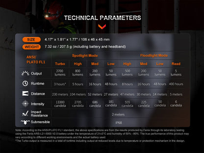 Fenix HM71R dimensions and output chart