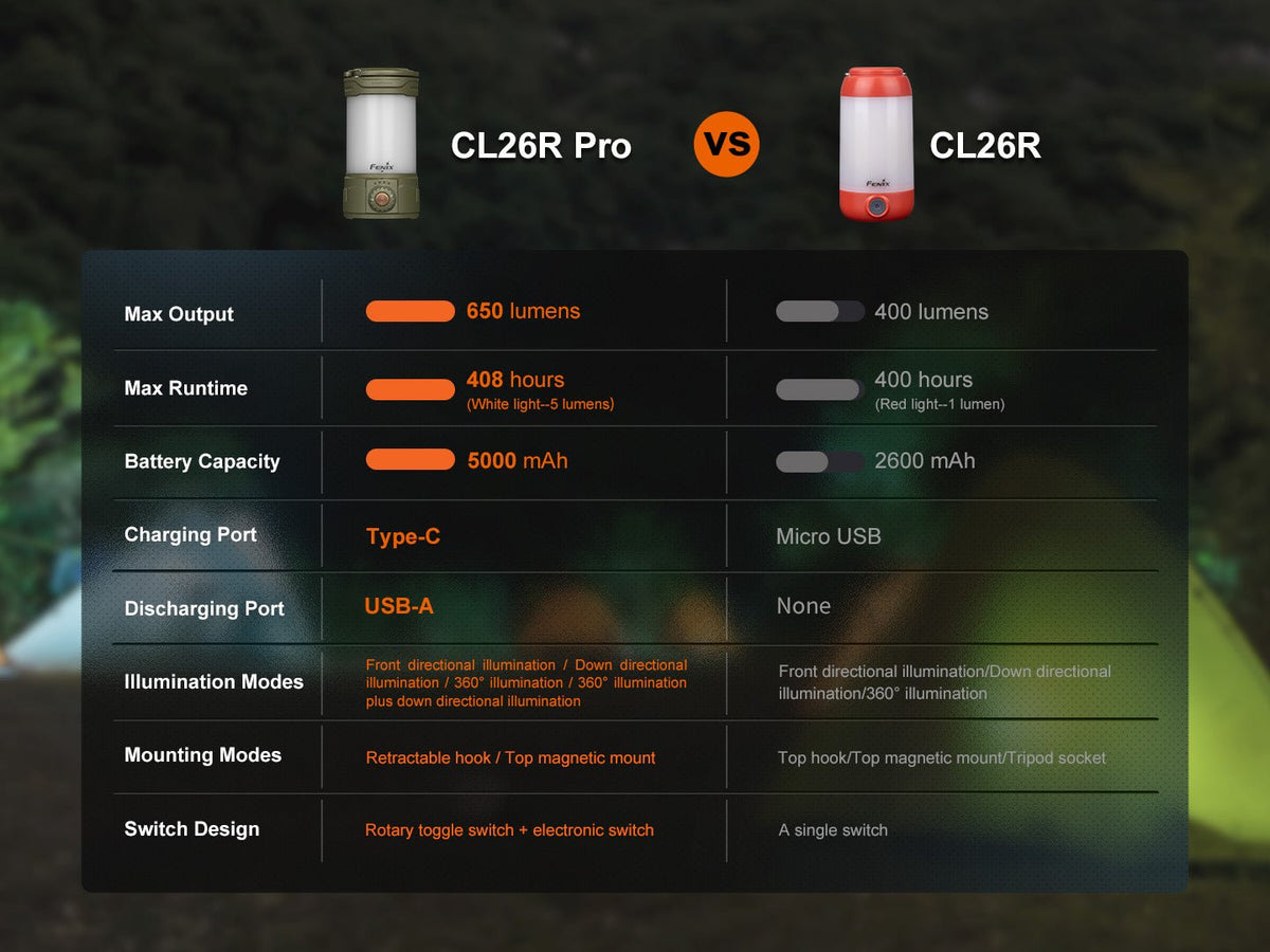 Fenix CL26R Pro Rechargeable Camping Lantern