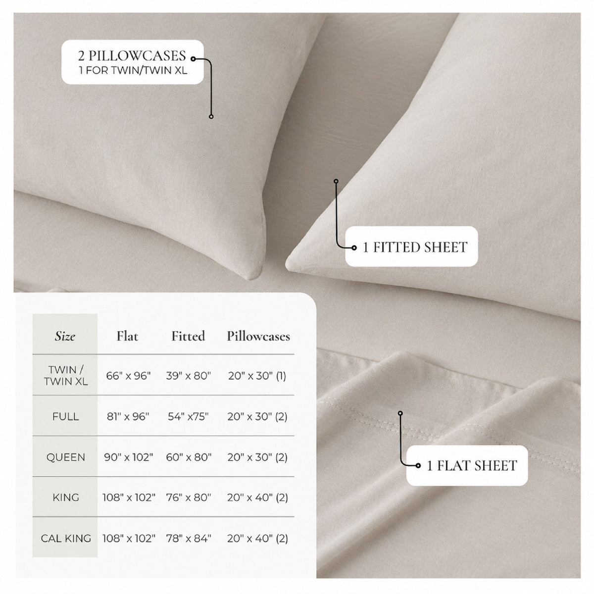 Sand cotton jersey sheet set size chart: Twin/Twin XL flat 66 × 96 in, fitted 39 × 80 in, one 20 × 30 in pillowcase; Full 81 × 96 in flat, 54 × 75 in fitted, two 20 × 30 in pillowcases; Queen 90 × 102 in flat, 60 × 80 in fitted, two 20 × 30 in pillowcases; King 108 × 102 in flat, 76 × 80 in fitted, two 20 × 40 in pillowcases; California King 108 × 102 in flat, 78 × 84 in fitted, two 20 × 40 in pillowcases.