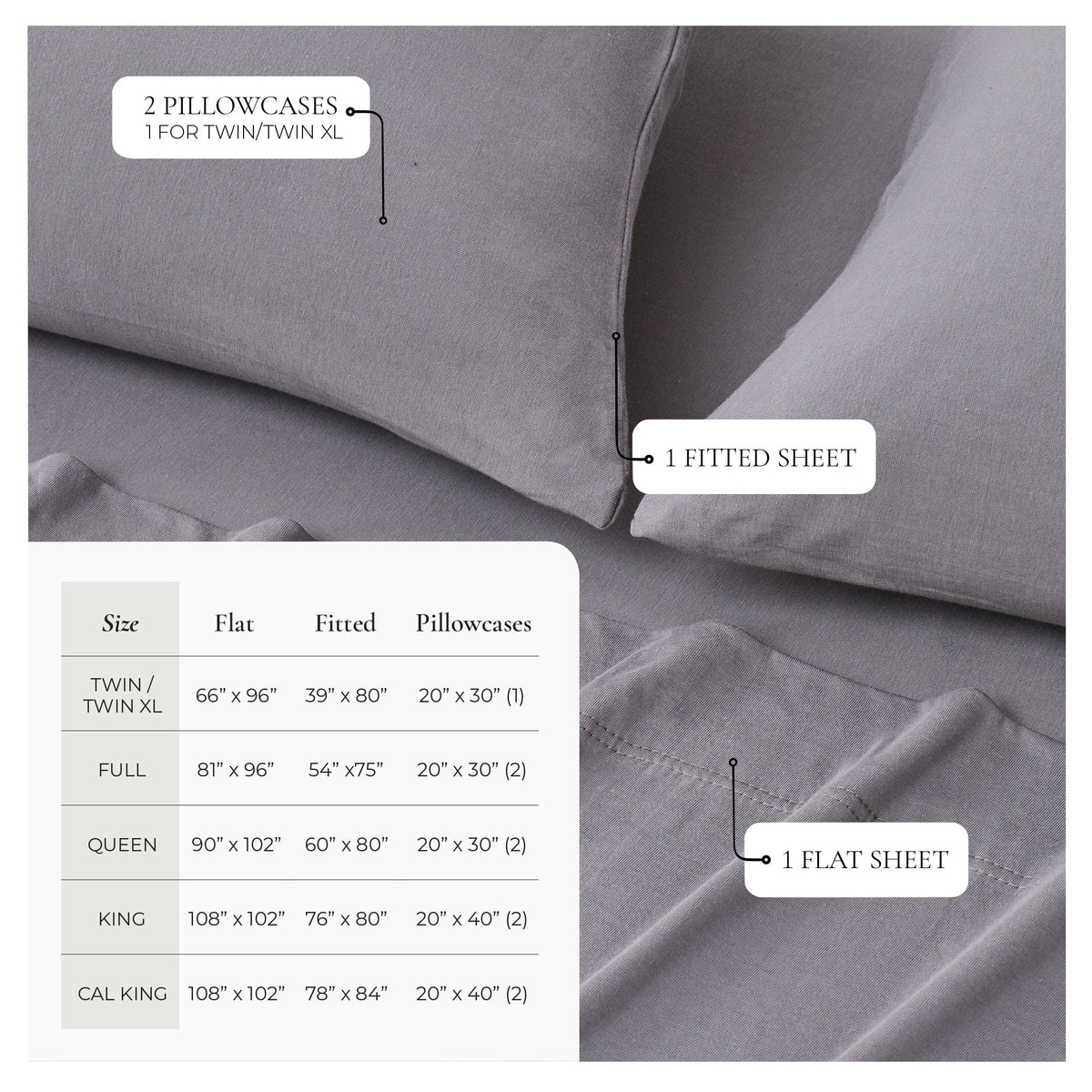 Charcoal cotton jersey sheet set size chart: Twin/Twin XL flat 66 × 96 in, fitted 39 × 80 in, one 20 × 30 in pillowcase; Full 81 × 96 in flat, 54 × 75 in fitted, two 20 × 30 in pillowcases; Queen 90 × 102 in flat, 60 × 80 in fitted, two 20 × 30 in pillowcases; King 108 × 102 in flat, 76 × 80 in fitted, two 20 × 40 in pillowcases; California King 108 × 102 in flat, 78 × 84 in fitted, two 20 × 40 in pillowcases.