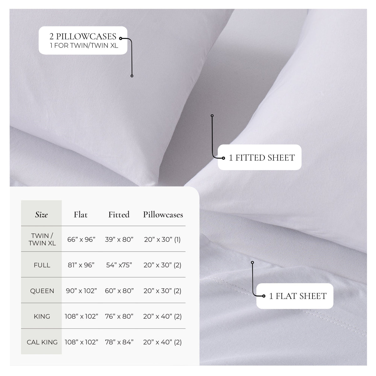 Fog Grey cotton jersey sheet set size chart: Twin/Twin XL flat 66 × 96 in, fitted 39 × 80 in, one 20 × 30 in pillowcase; Full 81 × 96 in flat, 54 × 75 in fitted, two 20 × 30 in pillowcases; Queen 90 × 102 in flat, 60 × 80 in fitted, two 20 × 30 in pillowcases; King 108 × 102 in flat, 76 × 80 in fitted, two 20 × 40 in pillowcases; California King 108 × 102 in flat, 78 × 84 in fitted, two 20 × 40 in pillowcases.